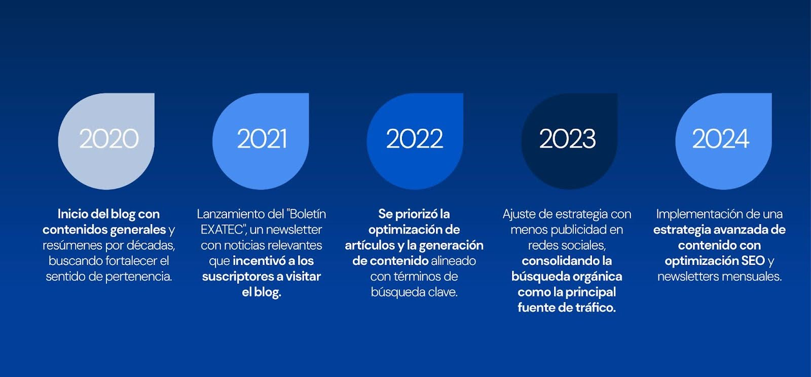 Crecimiento a lo largo del tiempo Blog Exatec