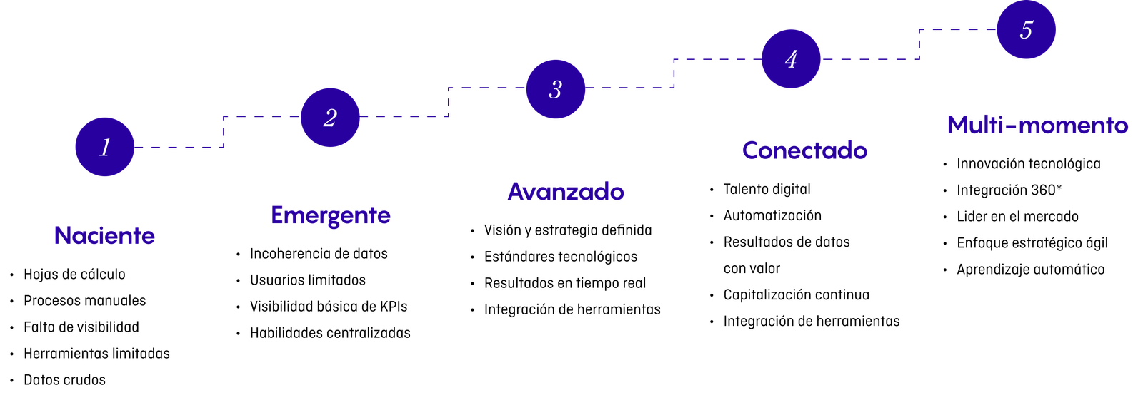 Madurez digital Gráfico de 'Llevamos tus estrategias al siguiente nivel', mostrando cinco niveles de madurez digital: 1. Naciente (procesos manuales, datos crudos, baja visibilidad), 2. Emergente (datos incoherentes, visibilidad básica, usuarios limitados), 3. Avanzado (estrategia definida, resultados en tiempo real, herramientas integradas), 4. Conectado (automatización, capitalización de datos, talento digital), y 5. Multi-momento (innovación tecnológica, liderazgo de mercado, aprendizaje automático).